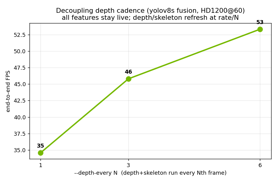 Depth cadence sweep