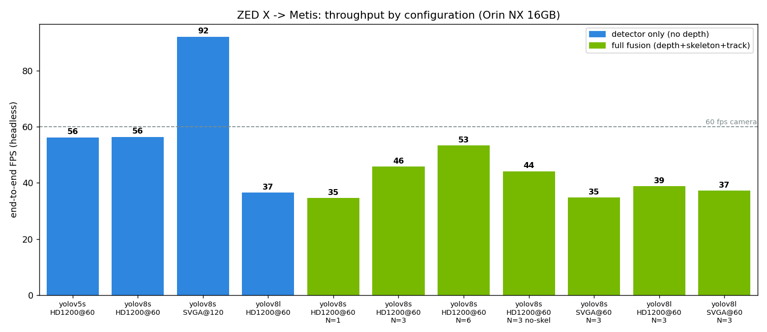 FPS by configuration